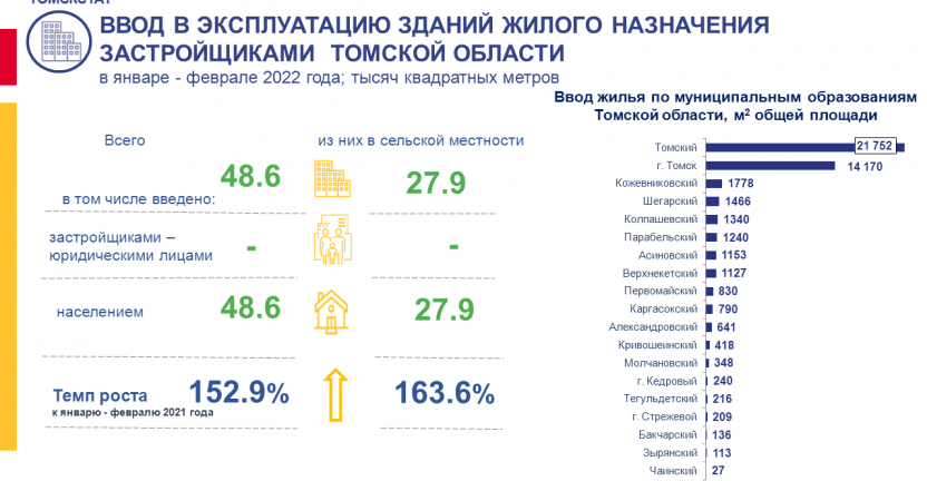 Ввод в эксплуатацию зданий жилого назначения застройщиками Томской области в январе-феврале 2022 года